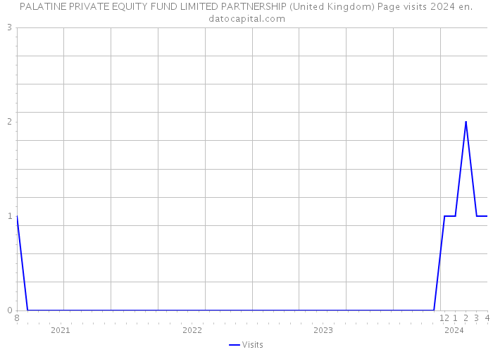PALATINE PRIVATE EQUITY FUND LIMITED PARTNERSHIP (United Kingdom) Page visits 2024 