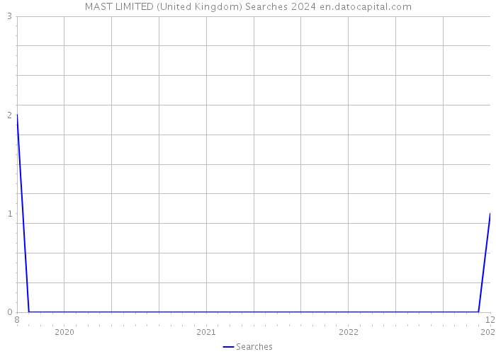 MAST LIMITED (United Kingdom) Searches 2024 