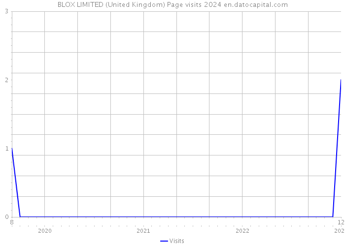 BLOX LIMITED (United Kingdom) Page visits 2024 