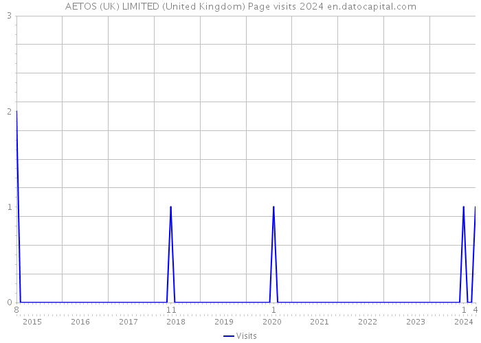 AETOS (UK) LIMITED (United Kingdom) Page visits 2024 
