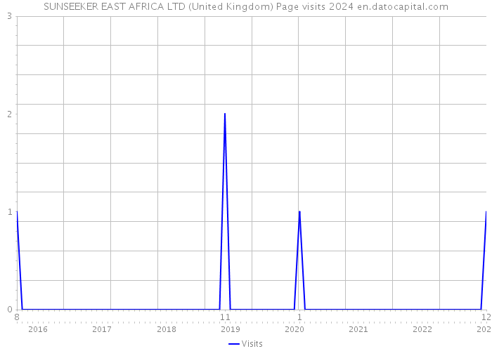SUNSEEKER EAST AFRICA LTD (United Kingdom) Page visits 2024 