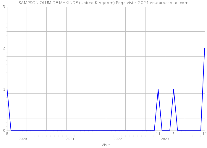 SAMPSON OLUMIDE MAKINDE (United Kingdom) Page visits 2024 