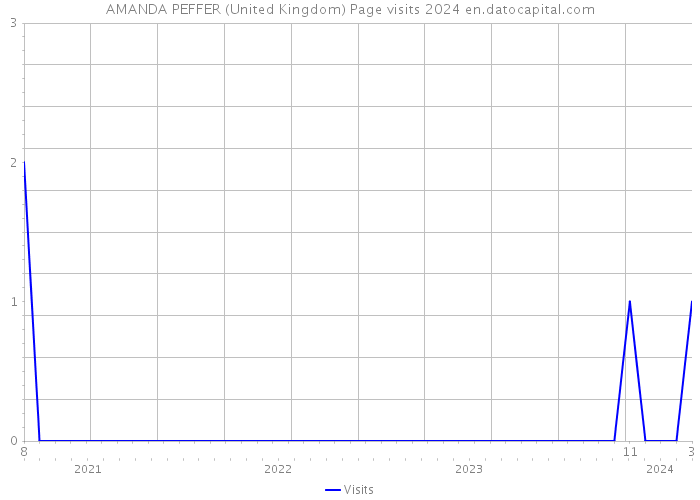 AMANDA PEFFER (United Kingdom) Page visits 2024 
