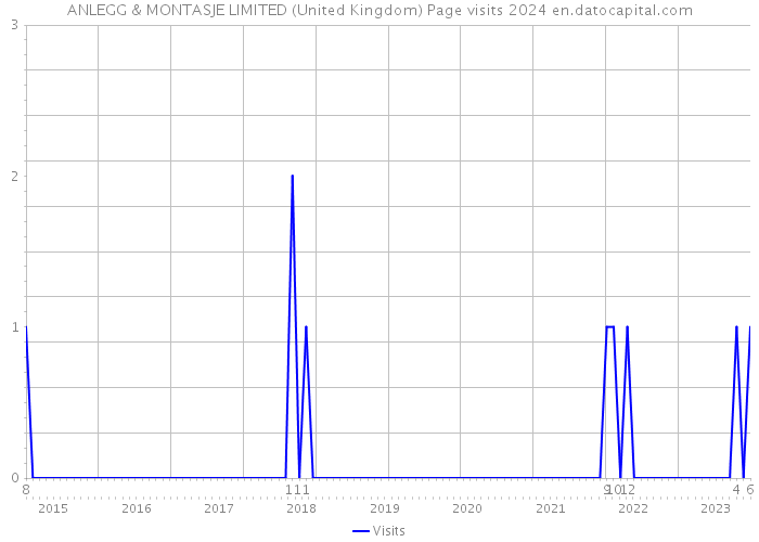 ANLEGG & MONTASJE LIMITED (United Kingdom) Page visits 2024 