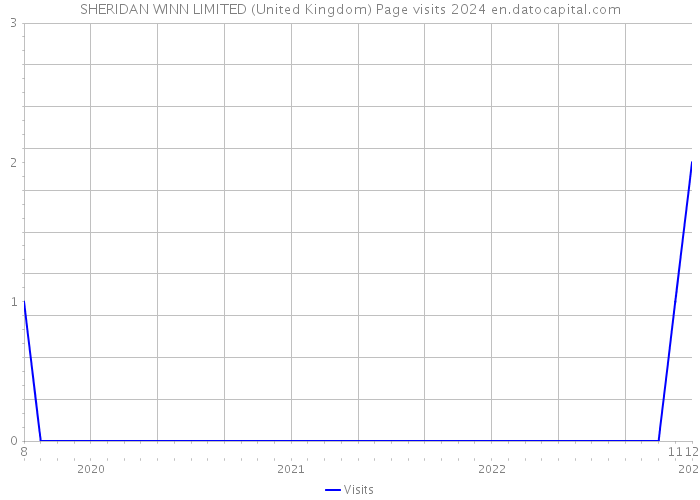 SHERIDAN WINN LIMITED (United Kingdom) Page visits 2024 