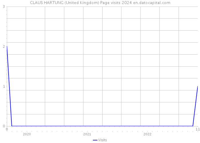 CLAUS HARTUNG (United Kingdom) Page visits 2024 