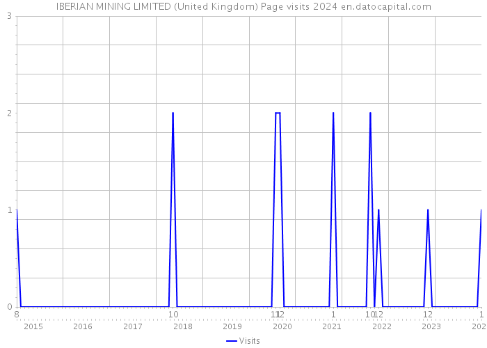 IBERIAN MINING LIMITED (United Kingdom) Page visits 2024 