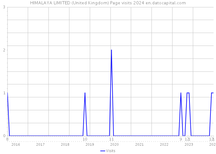 HIMALAYA LIMITED (United Kingdom) Page visits 2024 