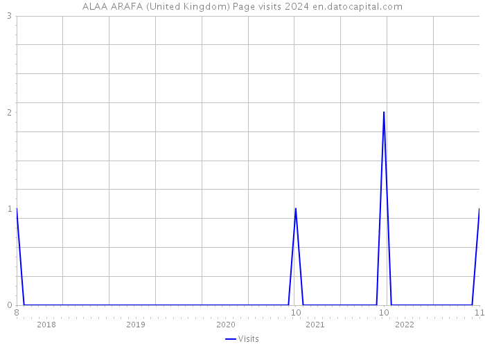 ALAA ARAFA (United Kingdom) Page visits 2024 