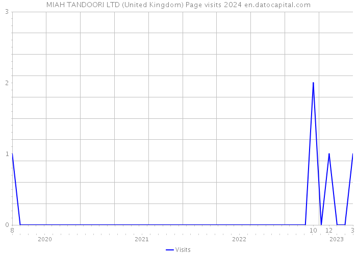MIAH TANDOORI LTD (United Kingdom) Page visits 2024 