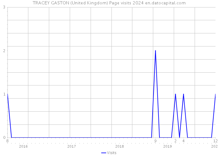 TRACEY GASTON (United Kingdom) Page visits 2024 