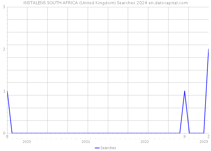 INSTALENS SOUTH AFRICA (United Kingdom) Searches 2024 