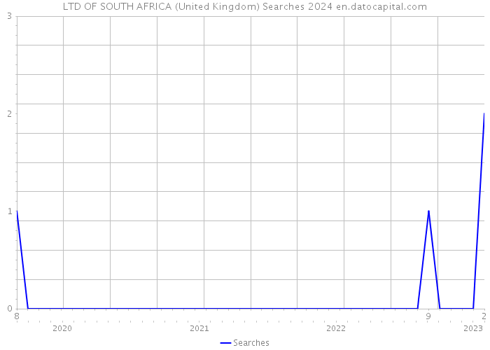 LTD OF SOUTH AFRICA (United Kingdom) Searches 2024 