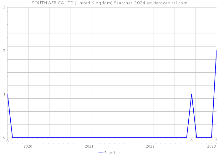 SOUTH AFRICA LTD (United Kingdom) Searches 2024 