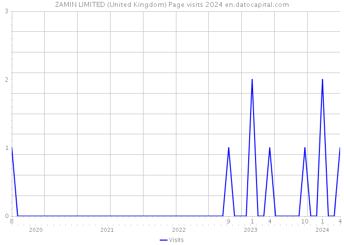 ZAMIN LIMITED (United Kingdom) Page visits 2024 