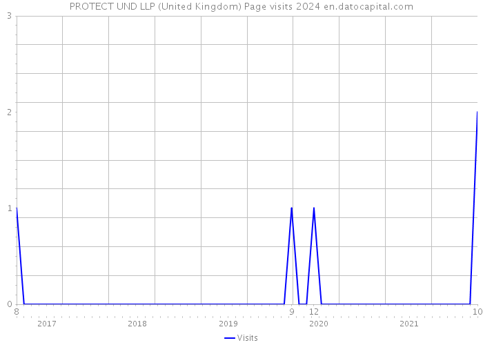 PROTECT UND LLP (United Kingdom) Page visits 2024 