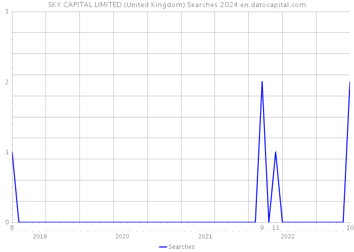SKY CAPITAL LIMITED (United Kingdom) Searches 2024 