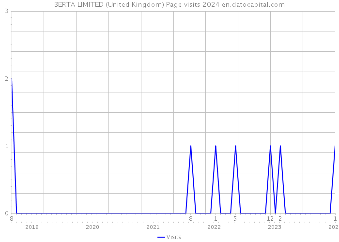 BERTA LIMITED (United Kingdom) Page visits 2024 