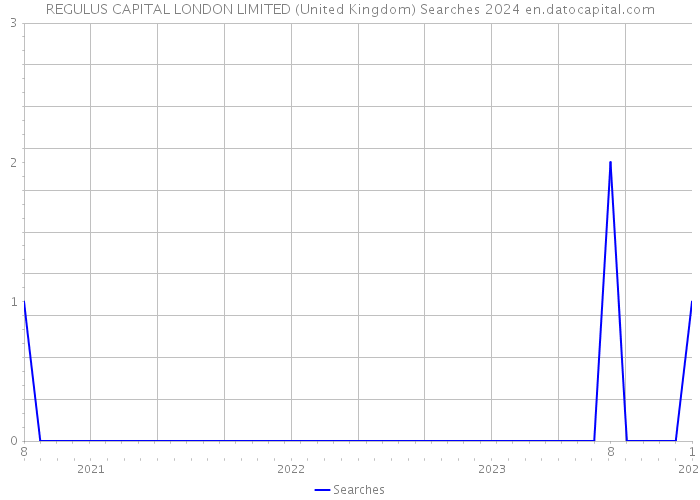 REGULUS CAPITAL LONDON LIMITED (United Kingdom) Searches 2024 