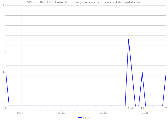 SPURS LIMITED (United Kingdom) Page visits 2024 