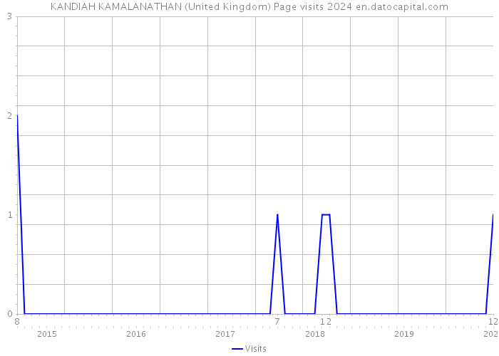 KANDIAH KAMALANATHAN (United Kingdom) Page visits 2024 