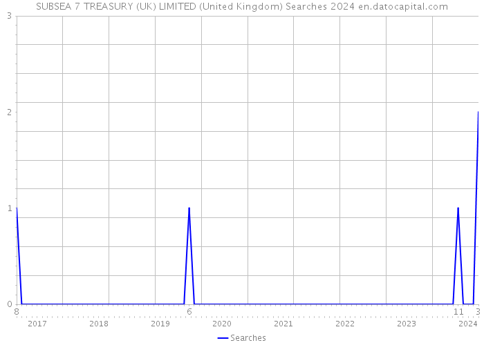 SUBSEA 7 TREASURY (UK) LIMITED (United Kingdom) Searches 2024 