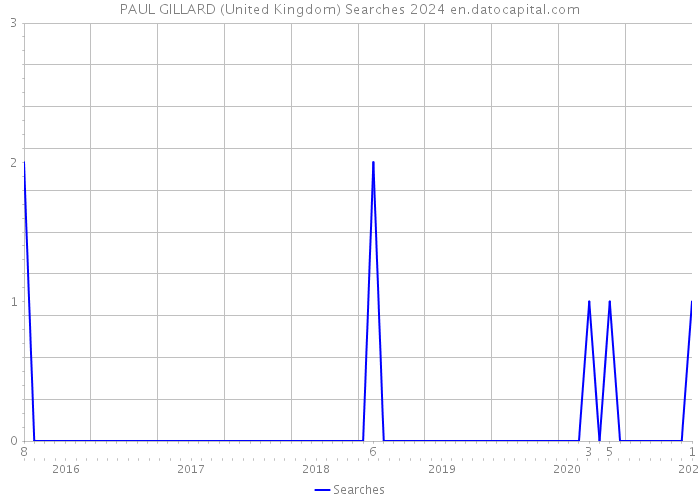 PAUL GILLARD (United Kingdom) Searches 2024 