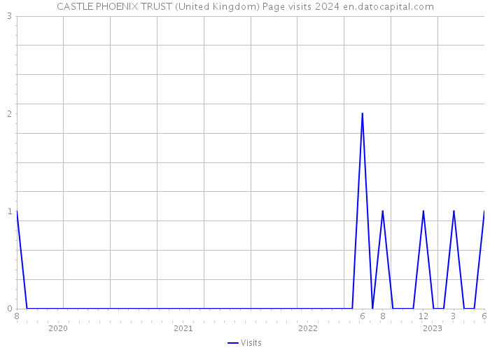 CASTLE PHOENIX TRUST (United Kingdom) Page visits 2024 