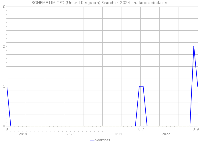 BOHEME LIMITED (United Kingdom) Searches 2024 