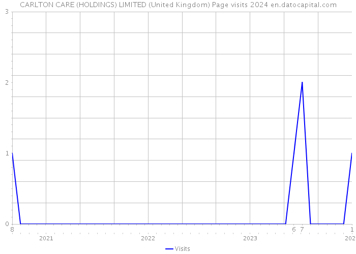 CARLTON CARE (HOLDINGS) LIMITED (United Kingdom) Page visits 2024 