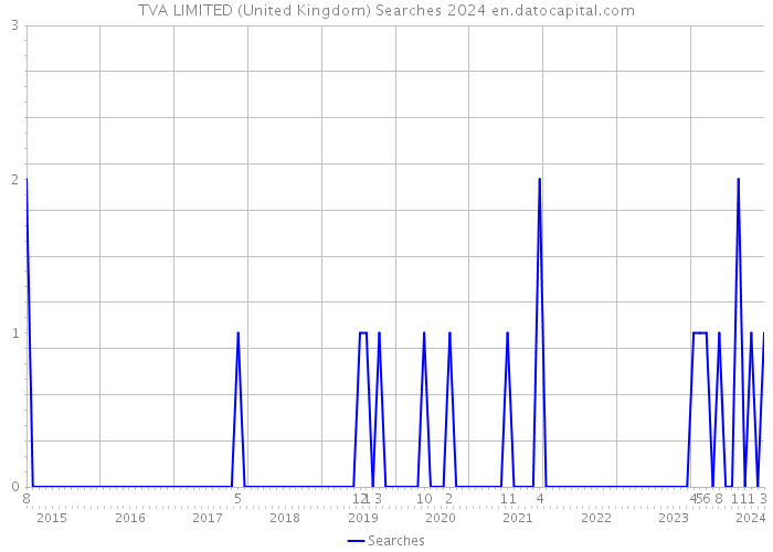 TVA LIMITED (United Kingdom) Searches 2024 