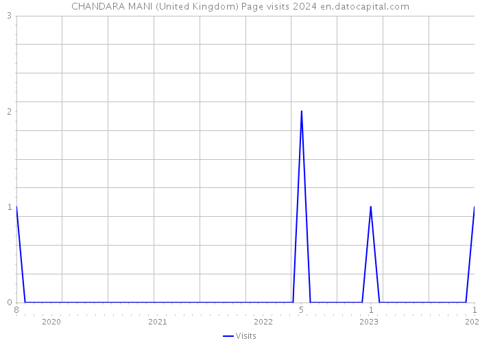 CHANDARA MANI (United Kingdom) Page visits 2024 