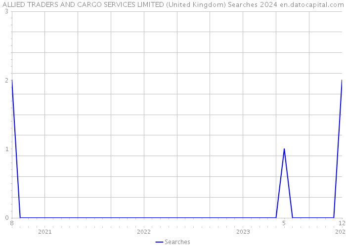 ALLIED TRADERS AND CARGO SERVICES LIMITED (United Kingdom) Searches 2024 
