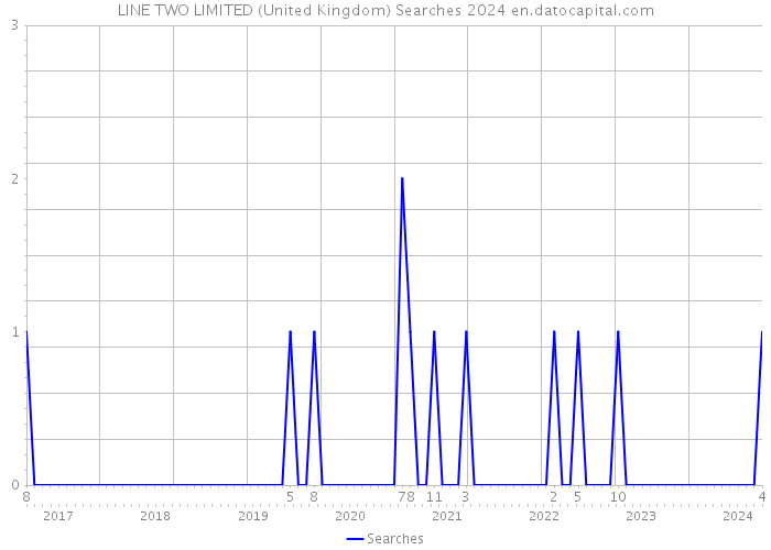 LINE TWO LIMITED (United Kingdom) Searches 2024 