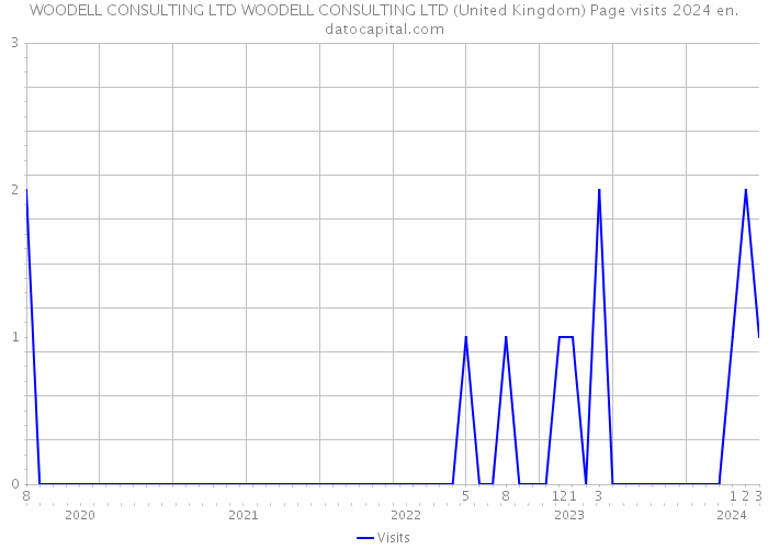 WOODELL CONSULTING LTD WOODELL CONSULTING LTD (United Kingdom) Page visits 2024 