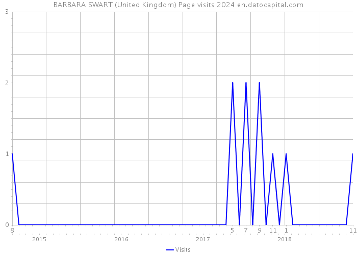 BARBARA SWART (United Kingdom) Page visits 2024 