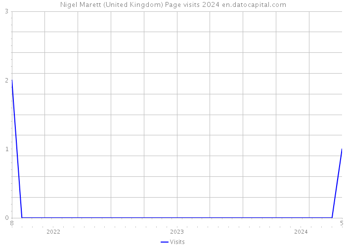 Nigel Marett (United Kingdom) Page visits 2024 