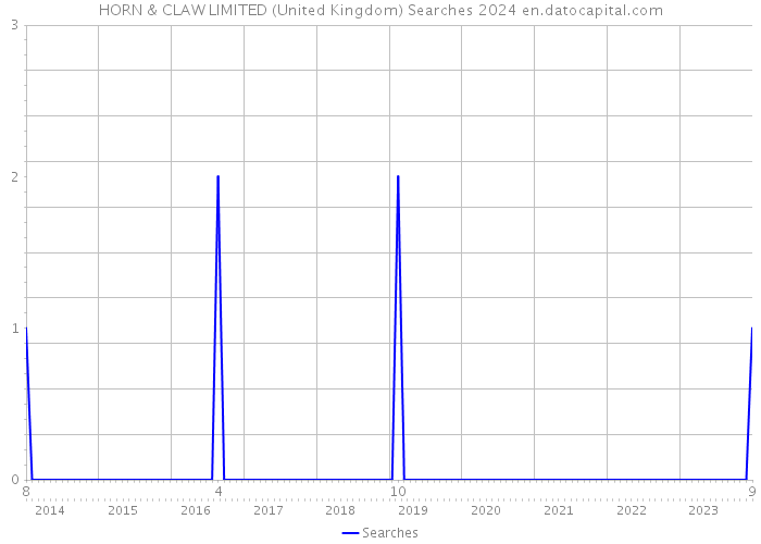 HORN & CLAW LIMITED (United Kingdom) Searches 2024 