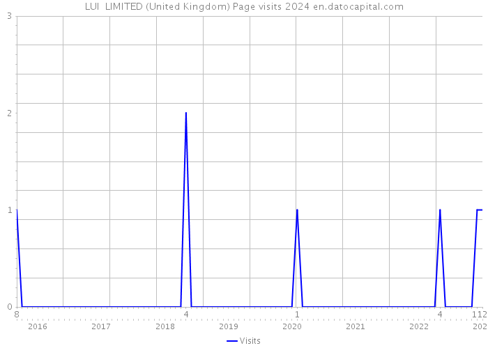 LUI LIMITED (United Kingdom) Page visits 2024 