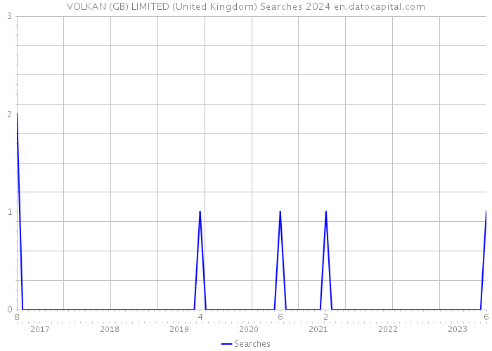 VOLKAN (GB) LIMITED (United Kingdom) Searches 2024 