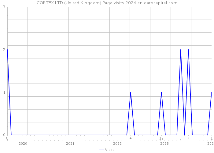 CORTEX LTD (United Kingdom) Page visits 2024 