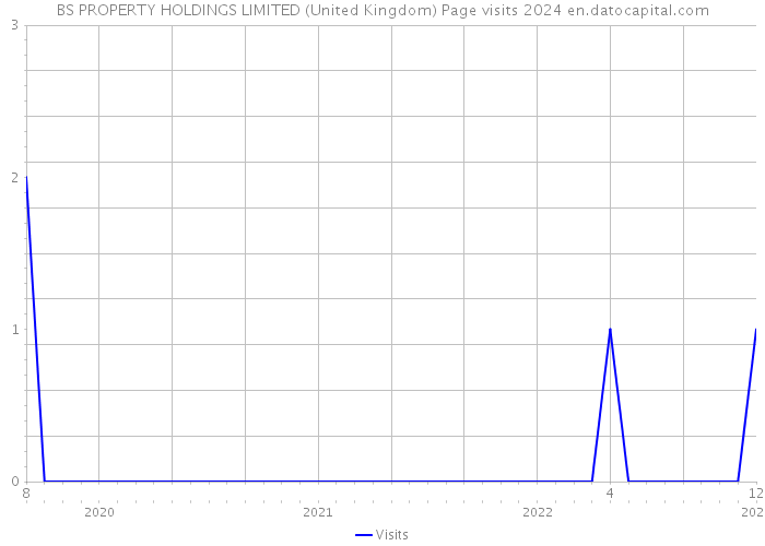 BS PROPERTY HOLDINGS LIMITED (United Kingdom) Page visits 2024 