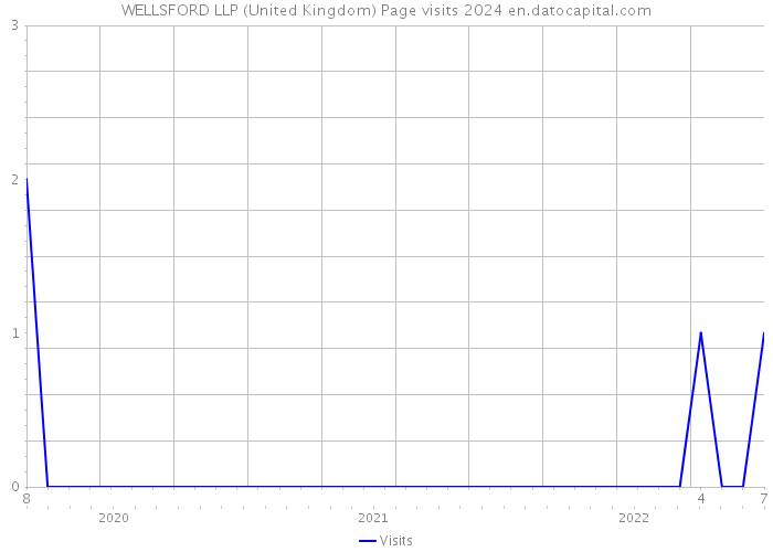 WELLSFORD LLP (United Kingdom) Page visits 2024 