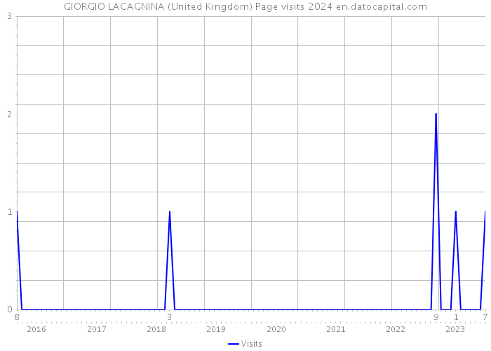 GIORGIO LACAGNINA (United Kingdom) Page visits 2024 