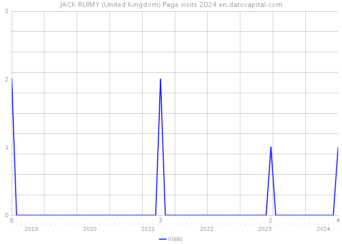 JACK RUIMY (United Kingdom) Page visits 2024 