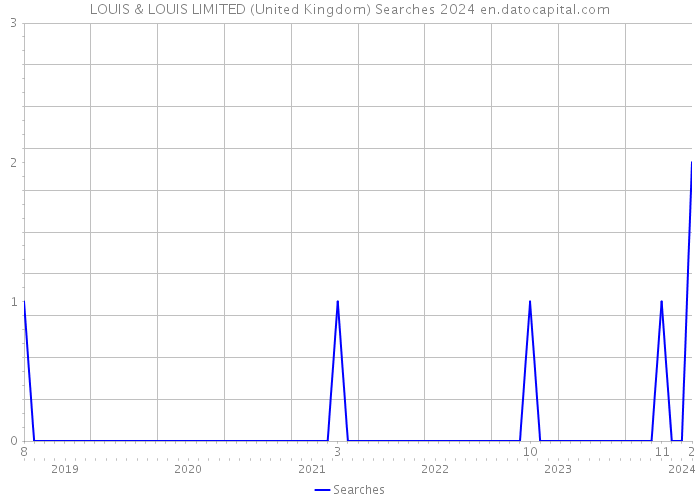 LOUIS & LOUIS LIMITED (United Kingdom) Searches 2024 