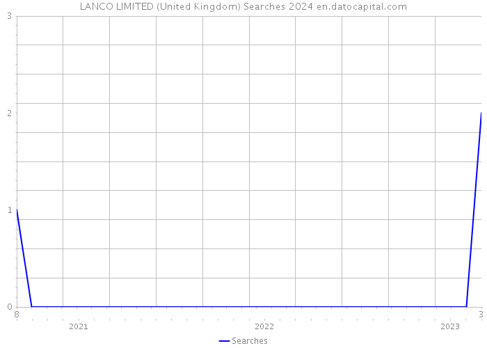 LANCO LIMITED (United Kingdom) Searches 2024 