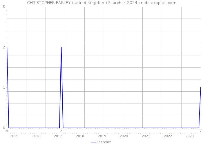 CHRISTOPHER FARLEY (United Kingdom) Searches 2024 