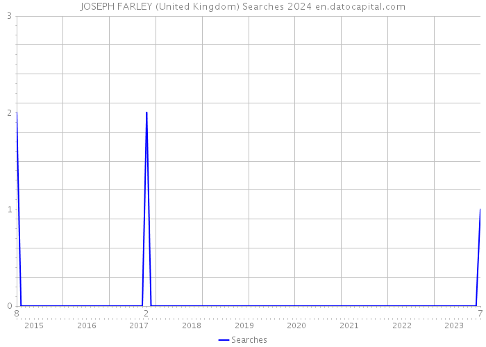JOSEPH FARLEY (United Kingdom) Searches 2024 