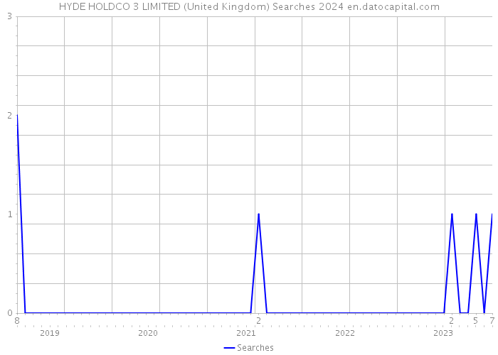 HYDE HOLDCO 3 LIMITED (United Kingdom) Searches 2024 